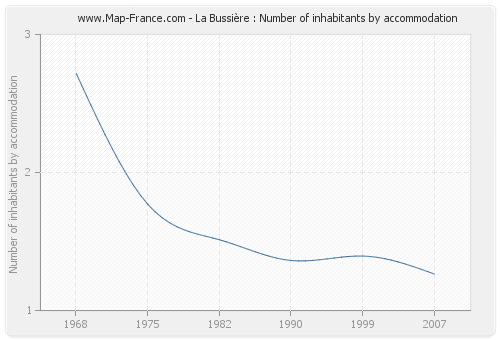 La Bussière : Number of inhabitants by accommodation